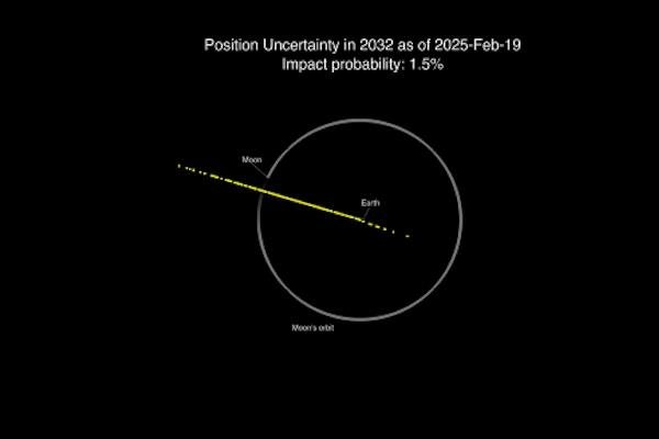 NASA reduces likelihood of asteroid impacting earth to 1.5%